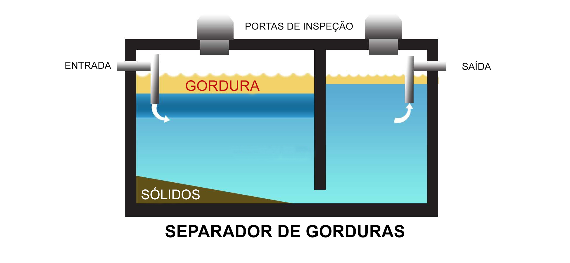 tratamento separador de groduras